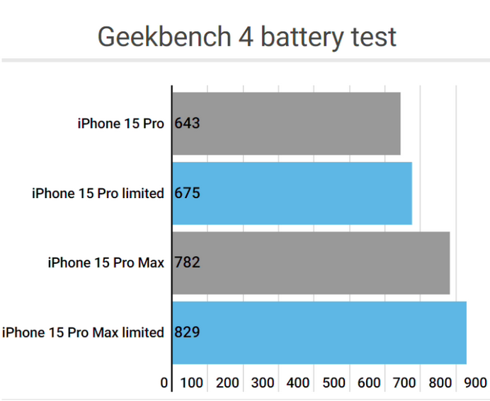 徐州apple维修站iPhone15Pro的ProMotion高刷功能耗电吗