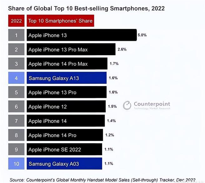 徐州苹果维修分享:为什么iPhone14的销量不如iPhone13? 