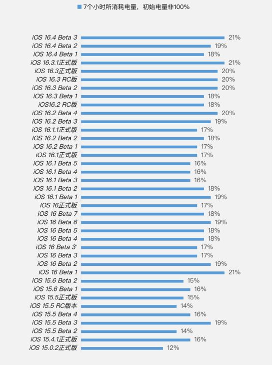 徐州苹果手机维修分享iOS 16.4 Beta 3续航跑分等测试结果汇总 