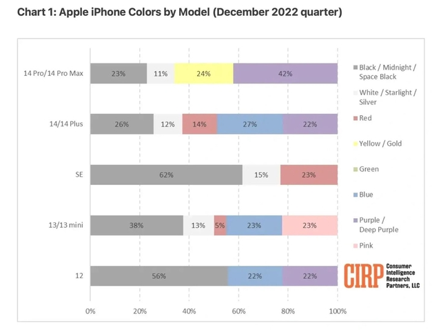 徐州苹果维修网点分享：美国用户最喜欢什么颜色的iPhone 14？ 