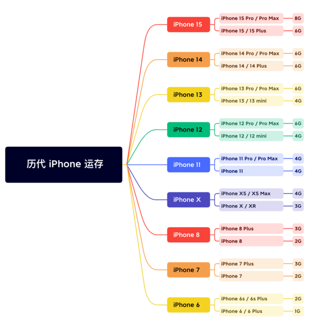 徐州苹果维修网点分享苹果历代iPhone运存汇总 