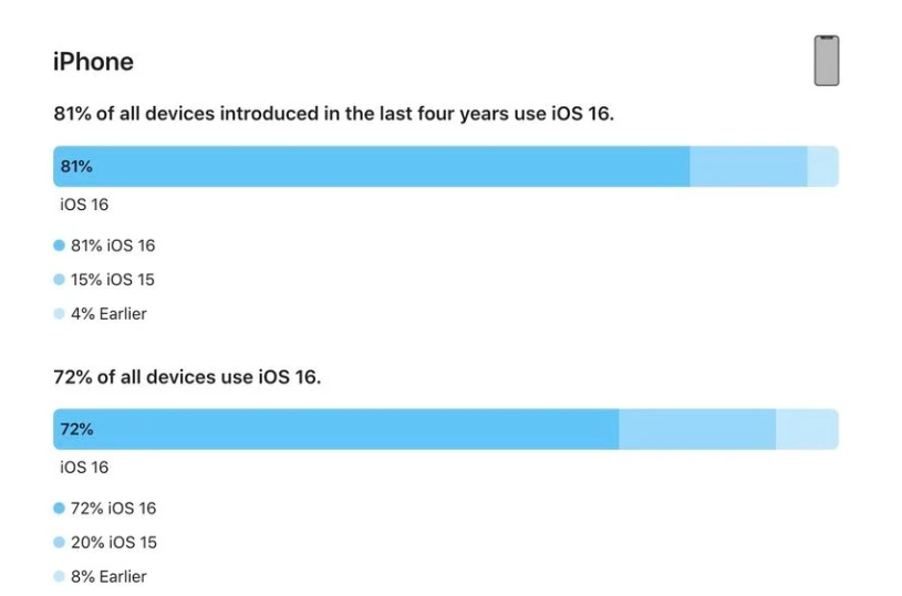 徐州苹果手机维修分享iOS 16 / iPadOS 16 安装率 