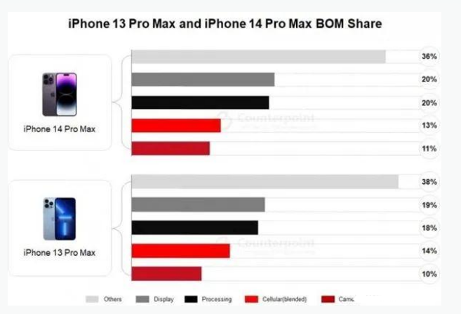 徐州苹果手机维修分享iPhone 14 Pro的成本和利润 