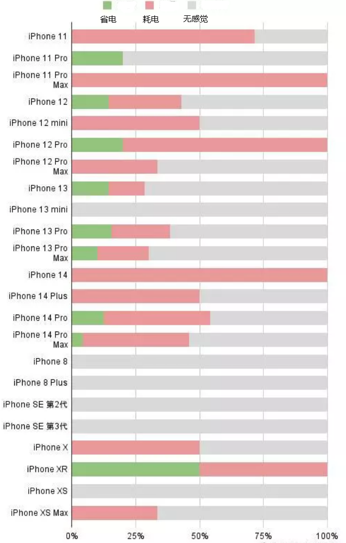 徐州苹果手机维修分享iOS16.2太耗电怎么办？iOS16.2续航不好可以降级吗？ 