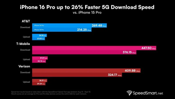 徐州苹果手机维修分享iPhone 16 Pro 系列的 5G 速度 