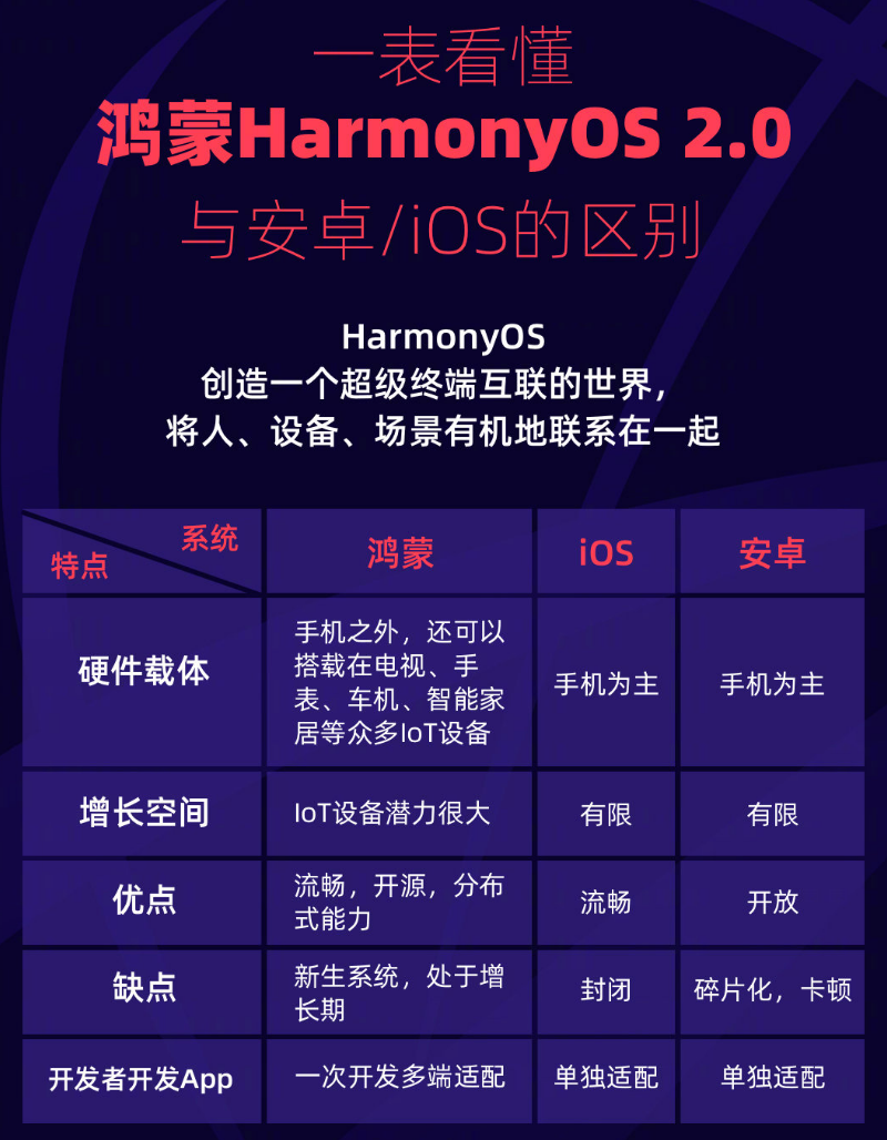 徐州苹果手机维修分享华为鸿蒙 OS 与安卓以及 iOS 都有什么区别 
